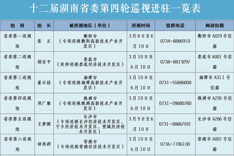      十二届省委第四轮巡视完成进驻         