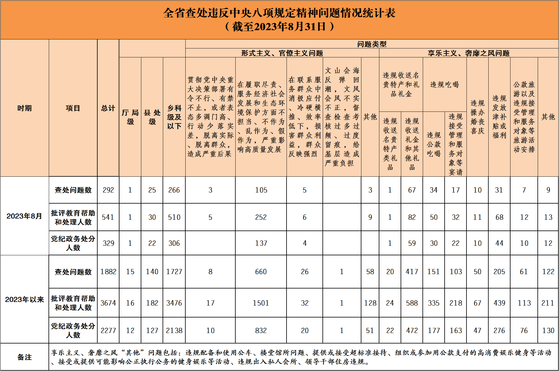 2023年8月全省查处违反中央八项规定精神问题292起